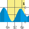 Hercules tide chart for Monday, August 1, 2022