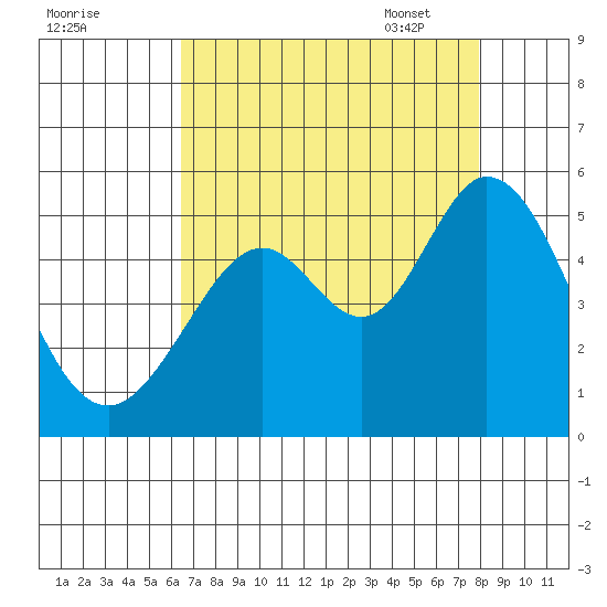 Hercules tide chart for Saturday, August 20, 2022