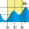 Hercules tide chart for Sunday, August 21, 2022