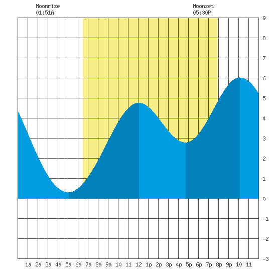 Hercules tide chart for Monday, August 22, 2022