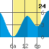 Hercules tide chart for Wednesday, August 24, 2022