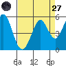 Hercules tide chart for Saturday, August 27, 2022