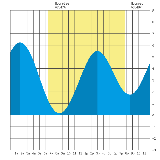 Hercules tide chart for Sunday, August 28, 2022