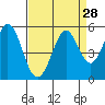 Hercules tide chart for Sunday, August 28, 2022