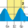 Hercules tide chart for Tuesday, August 2, 2022
