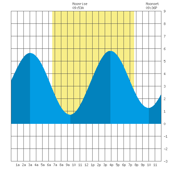 Hercules tide chart for Tuesday, August 30, 2022