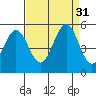 Hercules tide chart for Wednesday, August 31, 2022