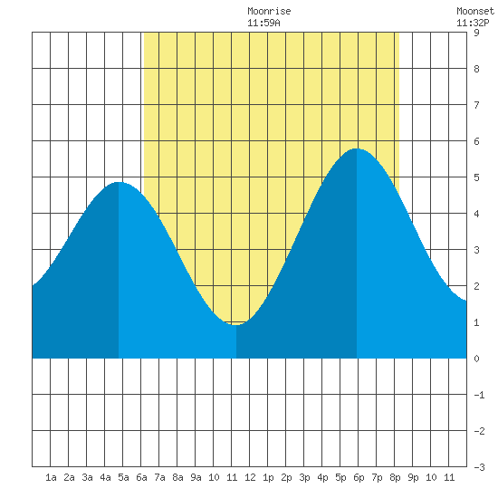 Hercules tide chart for Wednesday, August 3, 2022