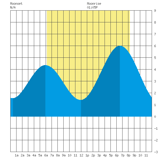 Hercules tide chart for Thursday, August 4, 2022