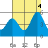 Hercules tide chart for Thursday, August 4, 2022