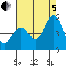Hercules tide chart for Friday, August 5, 2022