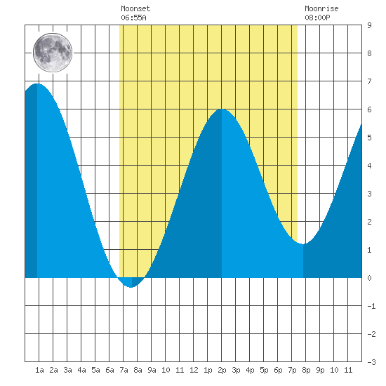 Hercules tide chart for Saturday, September 10, 2022