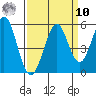 Hercules tide chart for Saturday, September 10, 2022