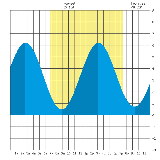 Hercules tide chart for Monday, September 12, 2022