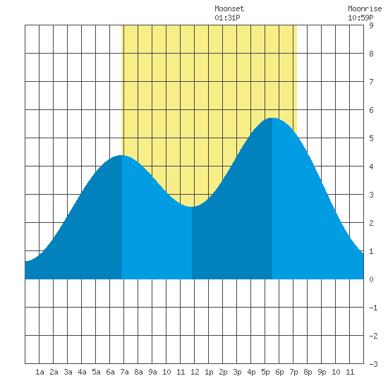 Hercules tide chart for Friday, September 16, 2022
