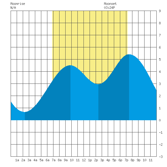 Hercules tide chart for Sunday, September 18, 2022