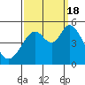 Hercules tide chart for Sunday, September 18, 2022