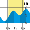 Hercules tide chart for Monday, September 19, 2022