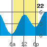 Hercules tide chart for Thursday, September 22, 2022