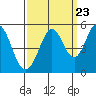 Hercules tide chart for Friday, September 23, 2022