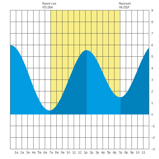Hercules tide chart for Saturday, September 24, 2022