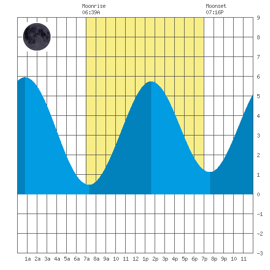 Hercules tide chart for Sunday, September 25, 2022