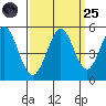 Hercules tide chart for Sunday, September 25, 2022