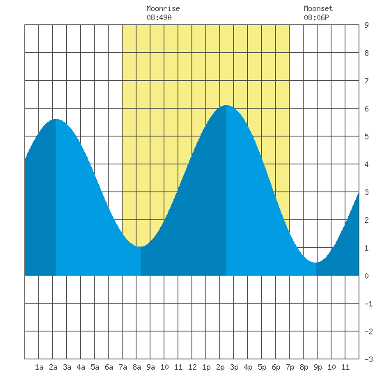 Hercules tide chart for Tuesday, September 27, 2022
