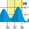 Hercules tide chart for Wednesday, September 28, 2022