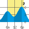 Hercules tide chart for Friday, September 2, 2022