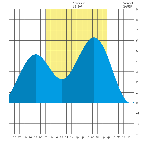 Hercules tide chart for Friday, September 30, 2022