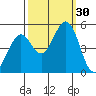 Hercules tide chart for Friday, September 30, 2022