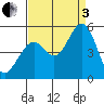 Hercules tide chart for Saturday, September 3, 2022