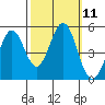 Hercules tide chart for Tuesday, October 11, 2022