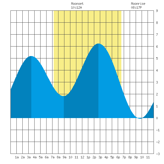 Hercules tide chart for Wednesday, October 12, 2022