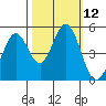 Hercules tide chart for Wednesday, October 12, 2022
