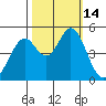 Hercules tide chart for Friday, October 14, 2022