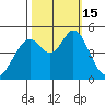 Hercules tide chart for Saturday, October 15, 2022