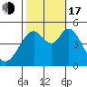 Hercules tide chart for Monday, October 17, 2022