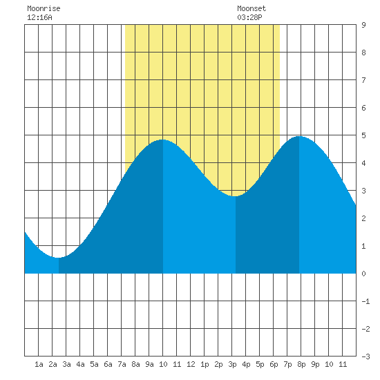 Hercules tide chart for Tuesday, October 18, 2022