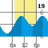 Hercules tide chart for Wednesday, October 19, 2022