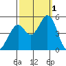 Hercules tide chart for Saturday, October 1, 2022