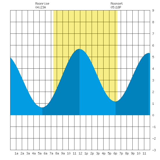 Hercules tide chart for Saturday, October 22, 2022