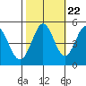 Hercules tide chart for Saturday, October 22, 2022