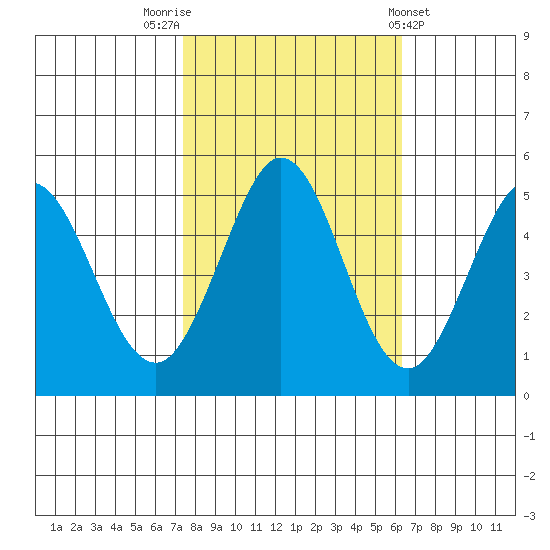 Hercules tide chart for Sunday, October 23, 2022