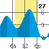 Hercules tide chart for Thursday, October 27, 2022