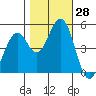 Hercules tide chart for Friday, October 28, 2022