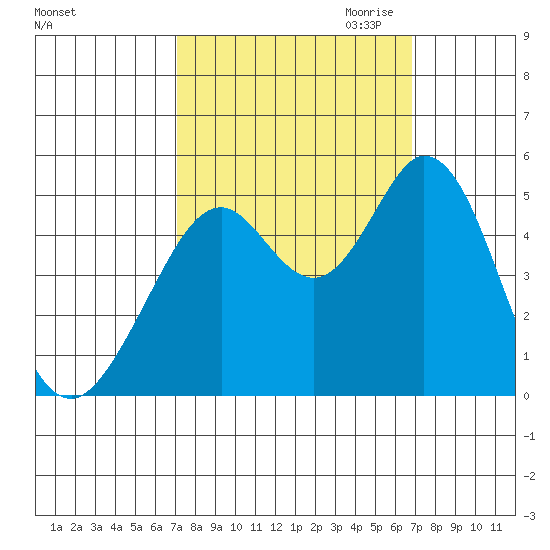 Hercules tide chart for Monday, October 3, 2022