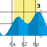 Hercules tide chart for Monday, October 3, 2022