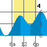 Hercules tide chart for Tuesday, October 4, 2022